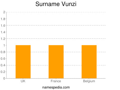 Surname Vunzi