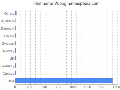 Given name Vuong