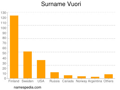 Surname Vuori