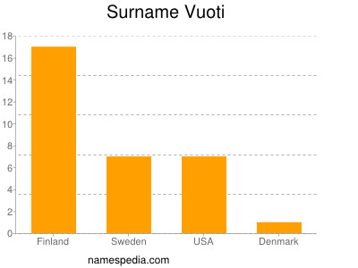 Surname Vuoti