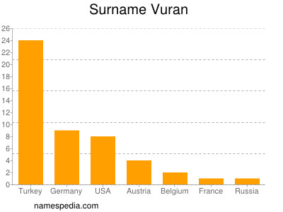 Surname Vuran