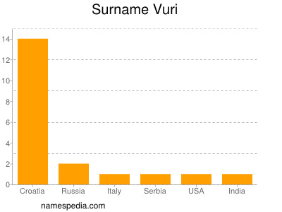 Surname Vuri