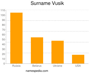 Surname Vusik