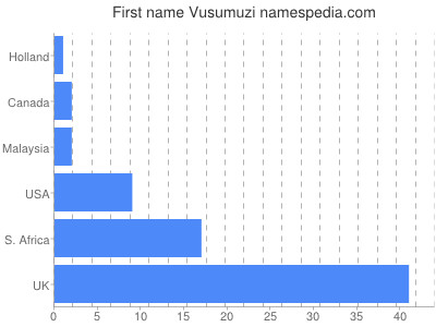 Given name Vusumuzi
