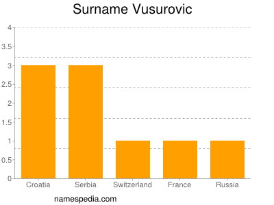 Surname Vusurovic