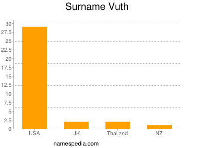 Surname Vuth