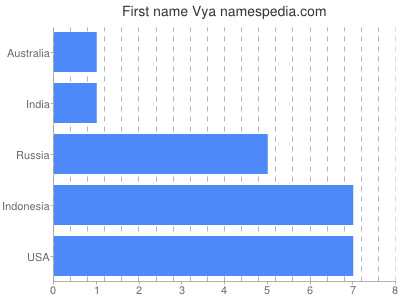 Given name Vya