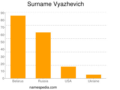 Surname Vyazhevich