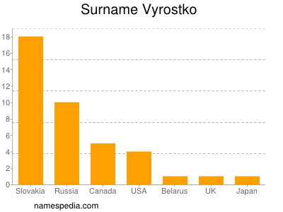 Surname Vyrostko