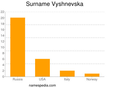 Surname Vyshnevska