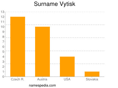 Surname Vytisk
