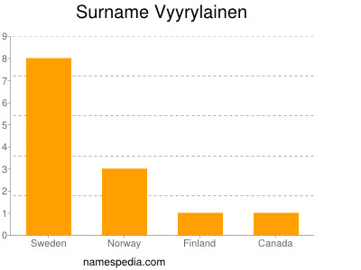 Surname Vyyrylainen