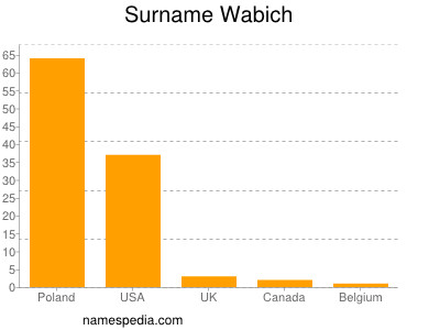 Surname Wabich