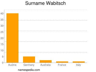 Surname Wabitsch