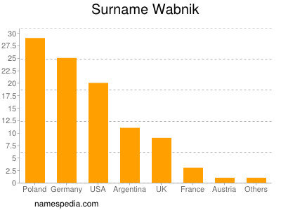 Surname Wabnik