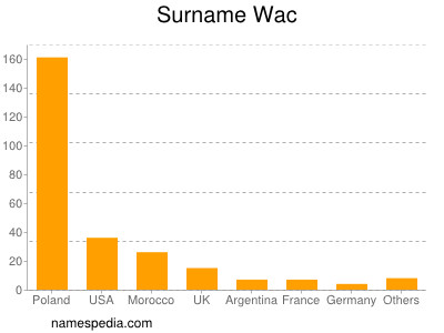 Surname Wac