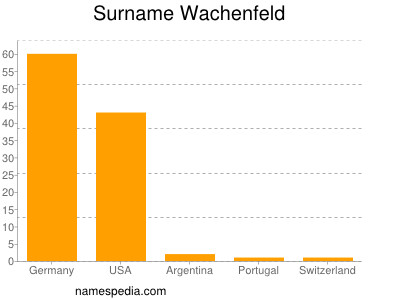 Surname Wachenfeld