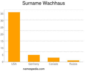 Surname Wachhaus