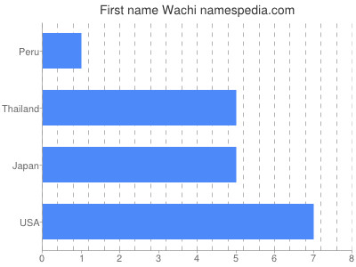 Given name Wachi