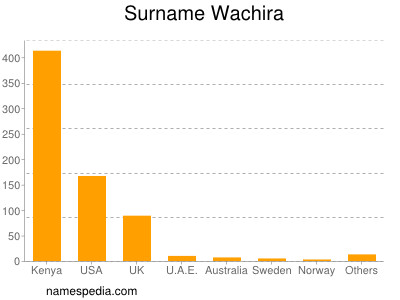 Surname Wachira