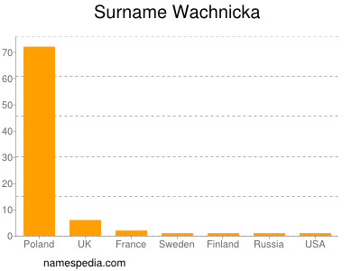Surname Wachnicka