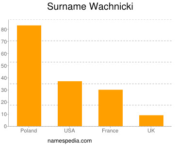Surname Wachnicki