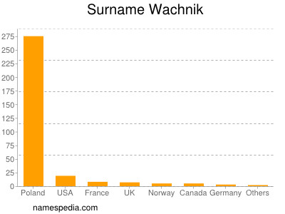 Surname Wachnik