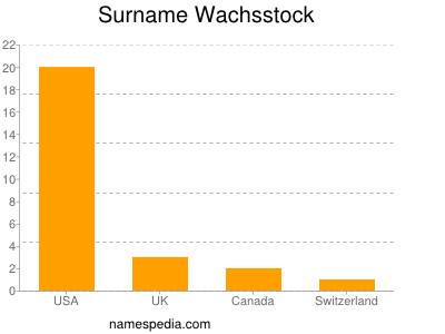 Surname Wachsstock