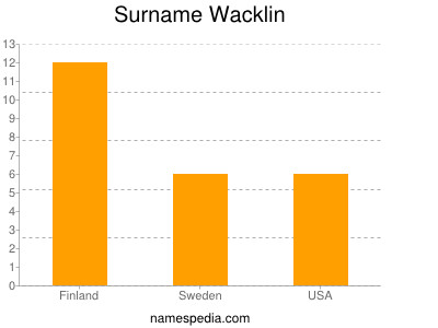 Surname Wacklin