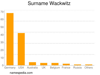Surname Wackwitz