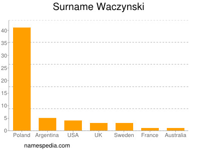 Surname Waczynski