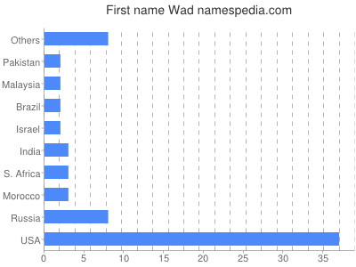 Given name Wad
