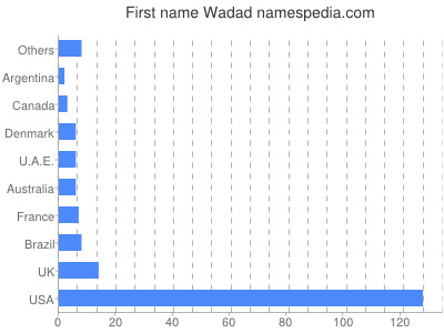 Given name Wadad