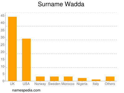 Surname Wadda