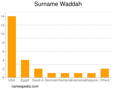 Surname Waddah