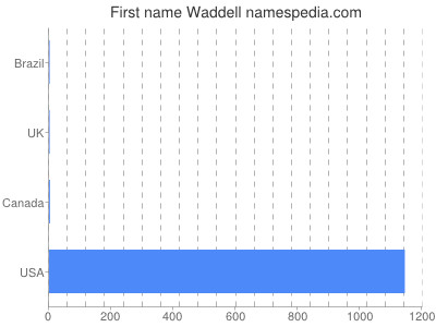 Given name Waddell