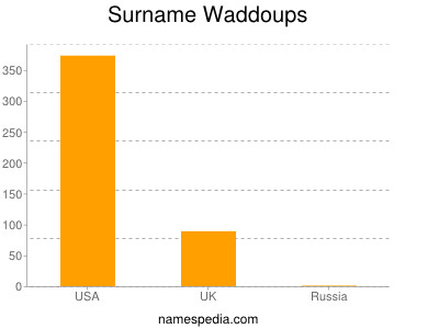 Surname Waddoups