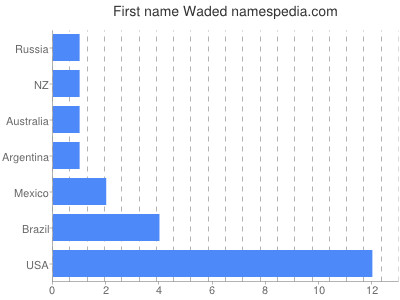 Given name Waded