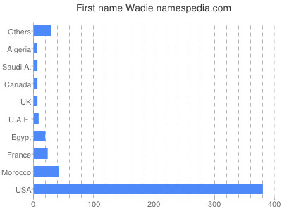 Given name Wadie