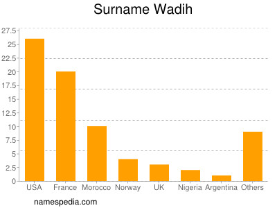 Surname Wadih