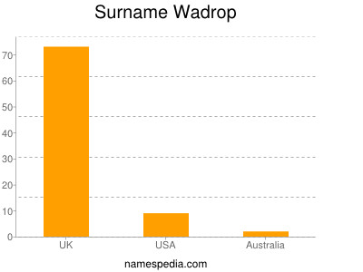 Surname Wadrop