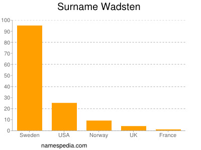 Surname Wadsten