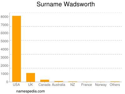 Surname Wadsworth