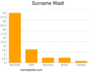Surname Wadt