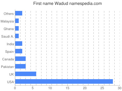 Given name Wadud