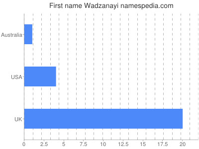 Given name Wadzanayi