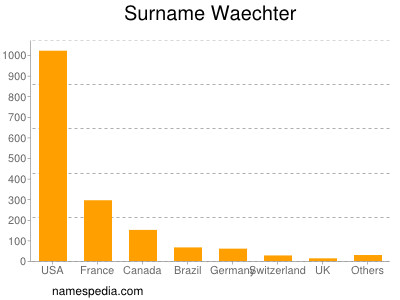 Surname Waechter