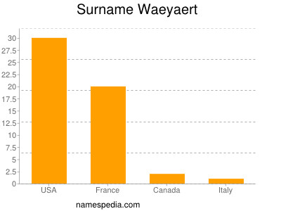 Surname Waeyaert