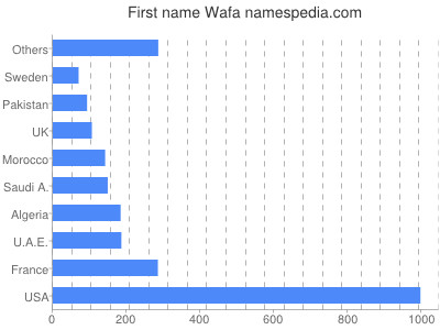 Given name Wafa