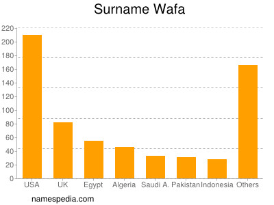 Surname Wafa